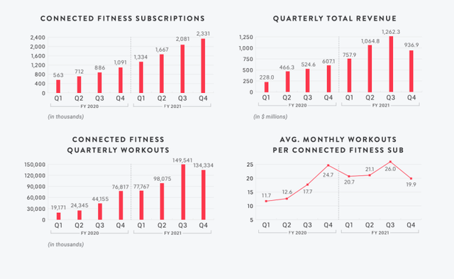 Peloton 将原装 Peloton 自行车的价格降至 1495 美元(图1)