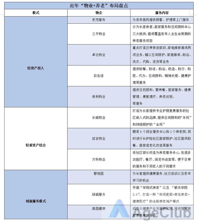 头部物企抢滩布局从11+创新业态看“物业+养老”盈利难有何新解法？(图1)