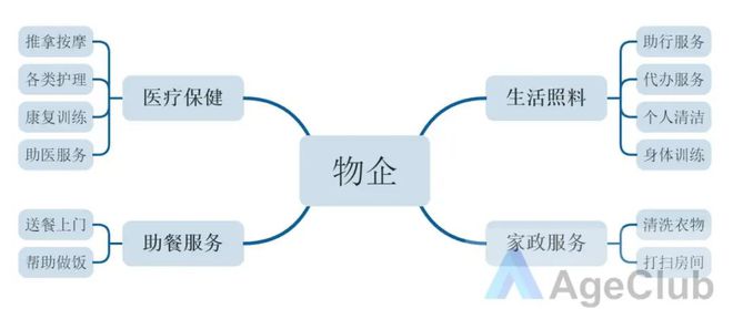 头部物企抢滩布局从11+创新业态看“物业+养老”盈利难有何新解法？(图2)