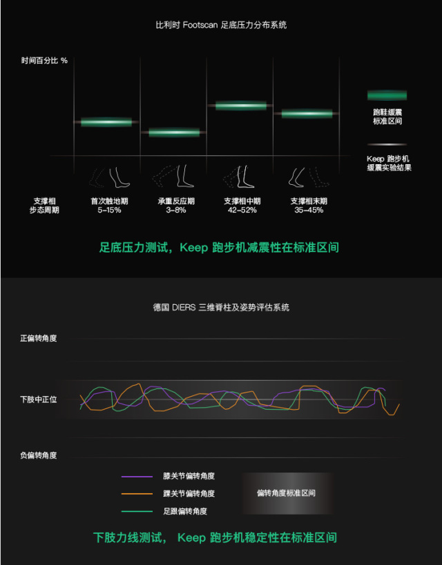 澳门沙金网址Keep智能跑步机仅售1999元！玩法多还有科学减震(图6)