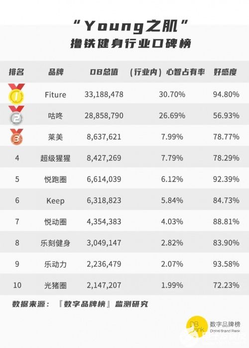 试问双十一运动用品哪家强新兴智能健身品牌竟然名列第一？(图4)