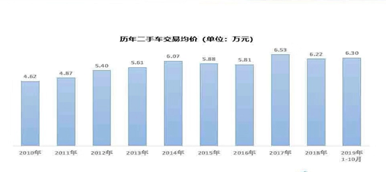 优信二手车单车均价12万元 引领二手车消费新升级(图1)