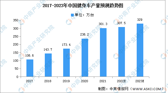 澳门沙金网址2023年中国健身车产量及需求量预测分析（图）(图1)