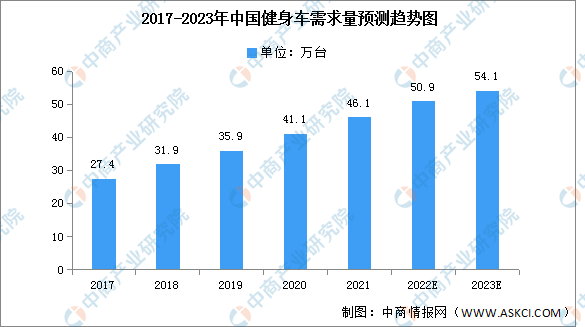 澳门沙金网址2023年中国健身车产量及需求量预测分析（图）(图2)