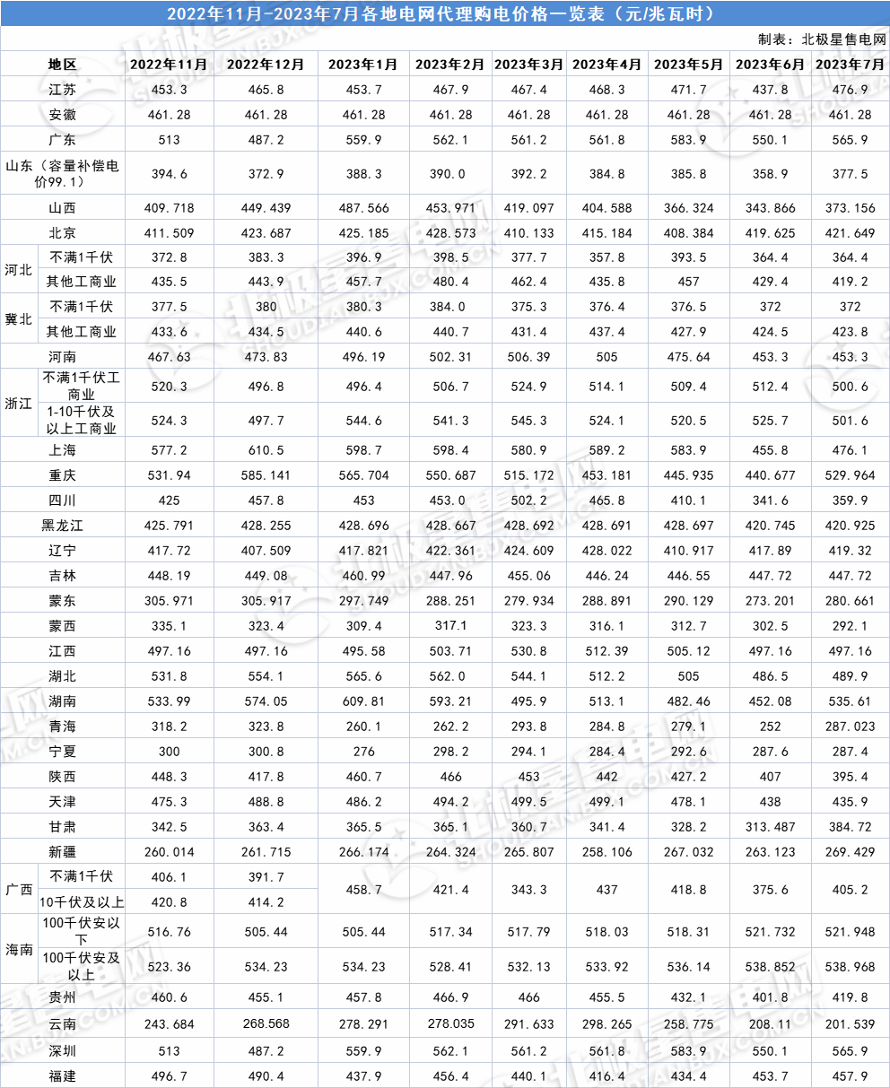 2023年7月全国各地电网企业代理购电价格公布（附电价表）(图1)