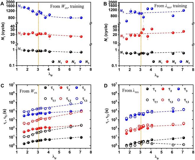 《Science Adv》北海道大学龚剑萍：分级结构对自修复水凝胶在循环拉伸下的(图3)