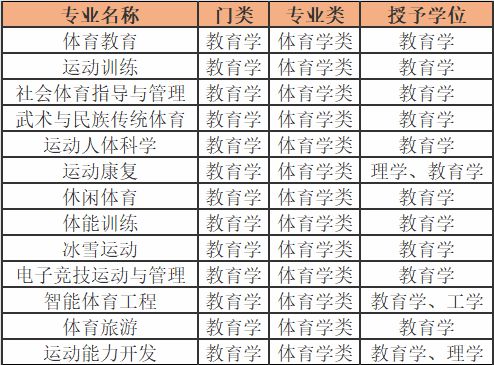 澳门沙金网址体育学类13个专业情况介绍及就业方向(图1)