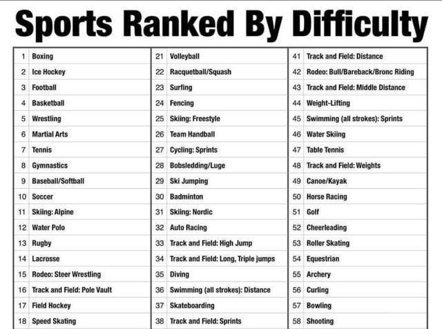 澳门沙金网址体育项目难易大排名！拳击、冰球、橄榄球包揽前3短跑仅38名(图1)