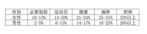 体脂率到底是什么？足球运动员多少体脂率比较合适(图2)