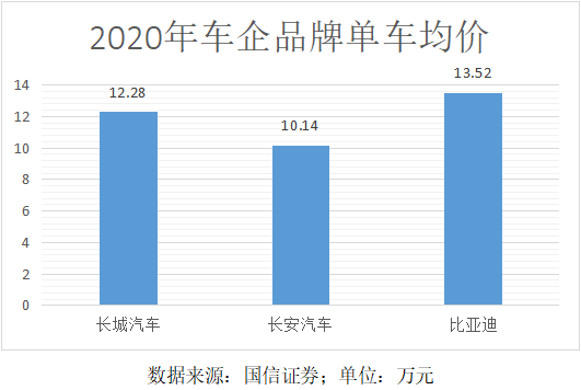 澳门沙金网址单车均价将高达1517万元比亚迪品牌向上走上快车道(图2)