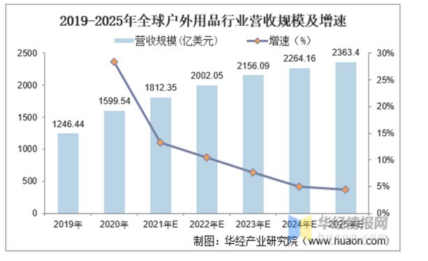 澳门沙金网址跨境知道快讯：敦煌网：户外行业2022趋(图1)