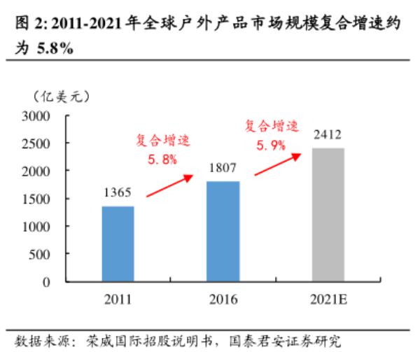 澳门沙金网址跨境知道快讯：敦煌网：户外行业2022趋(图2)