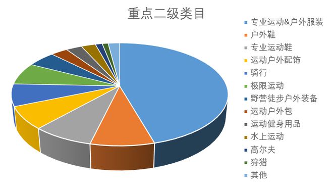 澳门沙金网址跨境知道快讯：敦煌网：户外行业2022趋(图3)