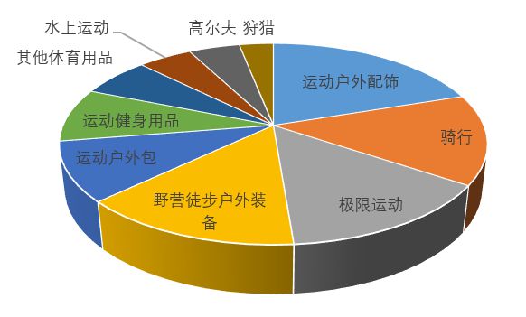 澳门沙金网址跨境知道快讯：敦煌网：户外行业2022趋(图4)