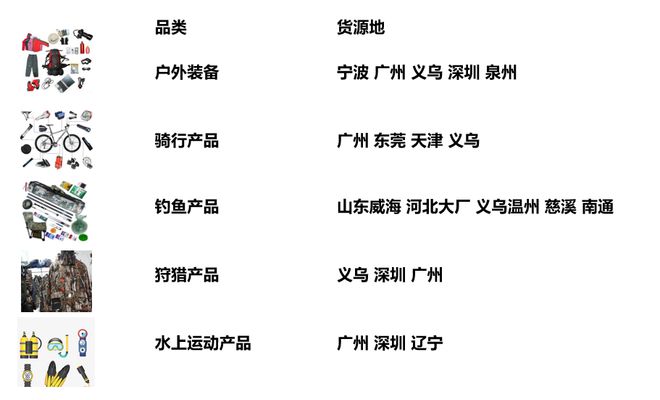 澳门沙金网址跨境知道快讯：敦煌网：户外行业2022趋(图6)